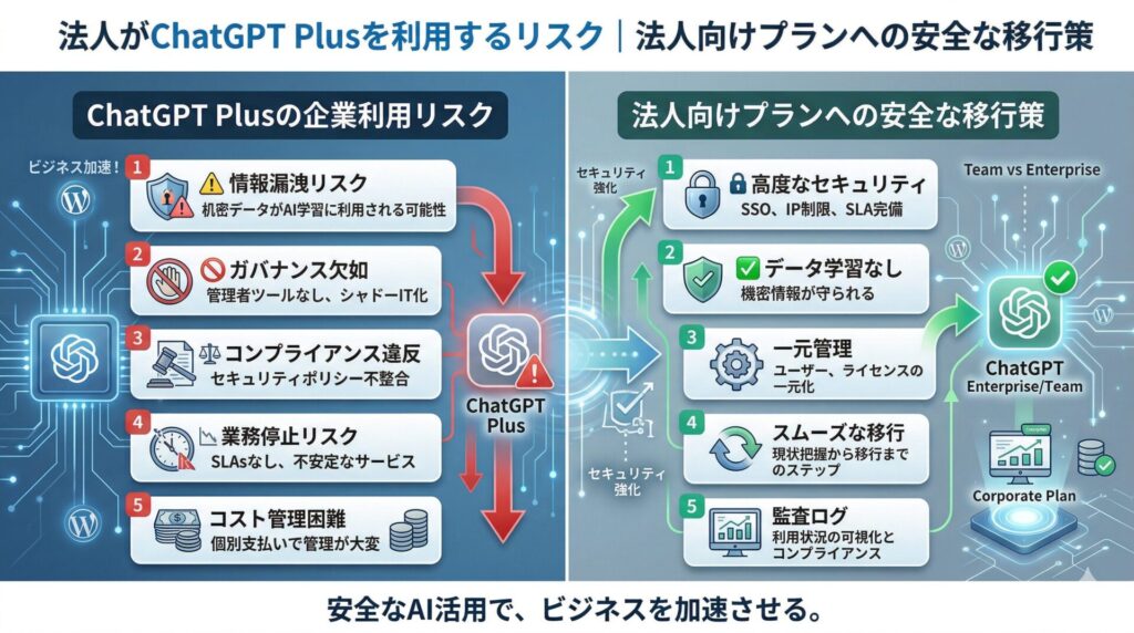 法人がChatGPT Plusを利用するリスク｜法人向けプランへの安全な移行策