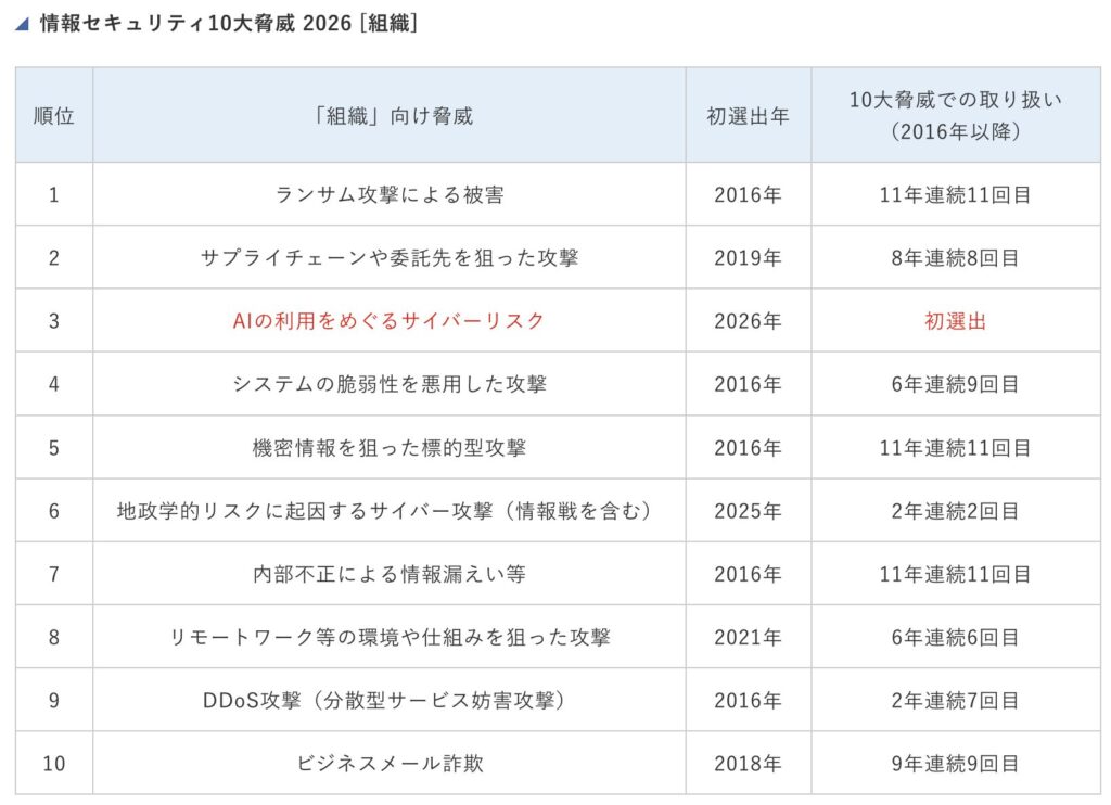 情報セキュリティ10大脅威 2026_ランキング表